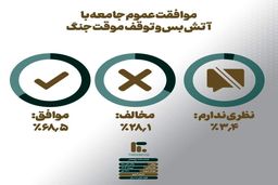 ۷۰ درصد ایرانیان آتش‌بس را برای کشور مفید می‌دانند
