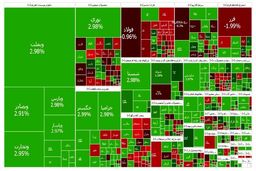 بورس به مسیر صعود برگشت/ رشد گروه‌های بانکی و خودرویی