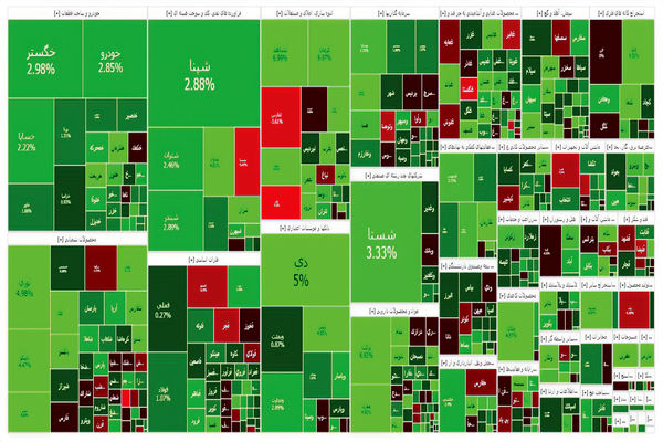 مکانیسم ماشه پیش‌خور شد/ارزیابی کارشناسان از علل مثبت شدن بورس و چشم‌انداز آن