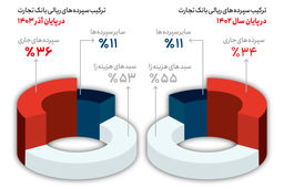رشد 36 درصدی سود خالص بانک تجارت/بانک تجارت در شاخص «بهره‌‏وری منابع» سرآمد شد