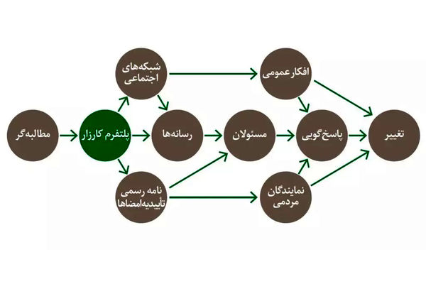 کارزار؛ صدای مردم یا صدای خاموش‌شده؟