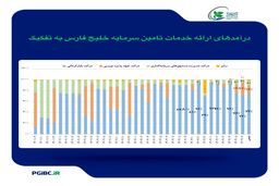 رشد بیش از ۷۰ درصدی درآمد عملیاتی تامین سرمایه خلیج‌فارس