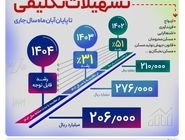 پرداخت بیش از 206.000 میلیارد ریال تسهیلات تکلیفی تا پایان آبان ماه سال جاری از سوی بانک رفاه کارگران
