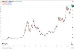 تغییرات مارکت کپ بیت کوین و اتریوم در 5 سال اخیر