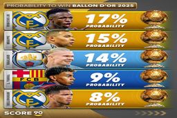 فیفا فهرست نامزدهای بهترین‌های فوتبال جهان در سال ۲۰۲۵ را اعلام کرد